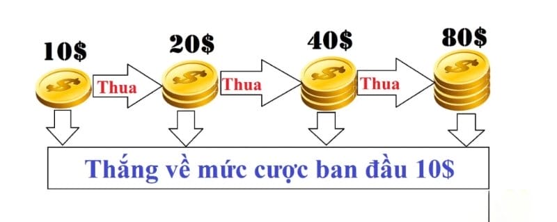Ưu và Nhược Điểm của Cược Gấp Thếp Ưu và Nhược Điểm của Cược Gấp Thếp
