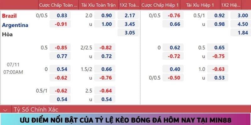 Ưu điểm nổi bật của tỷ lệ kèo bóng đá hôm nay tại Min88