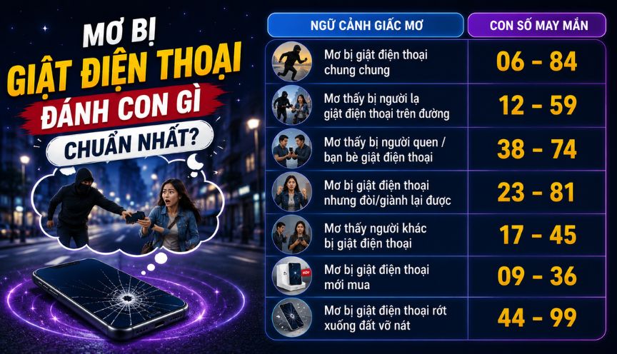 Mơ bị giật điện thoại đánh con gì chuẩn nhất?