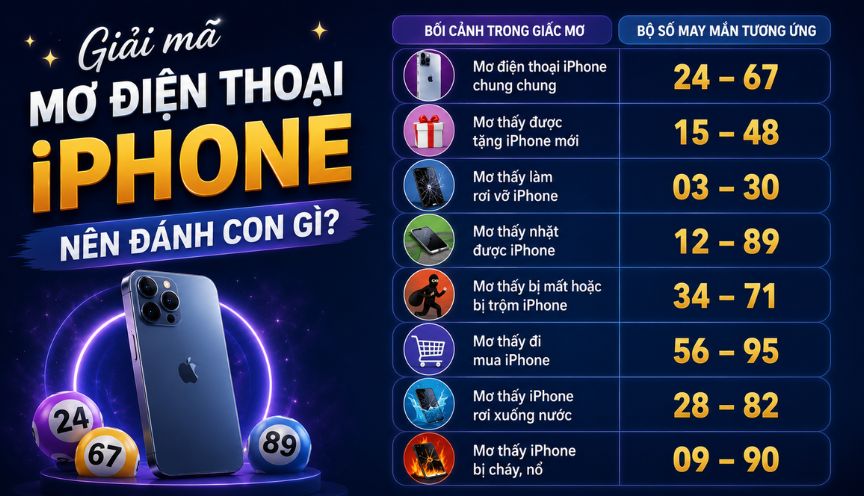 Giải mã mơ điện thoại iphone nên đánh con gì?